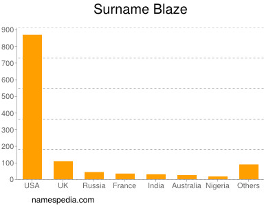 Familiennamen Blaze