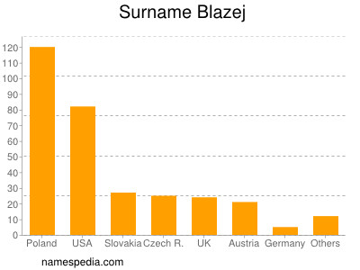 Surname Blazej