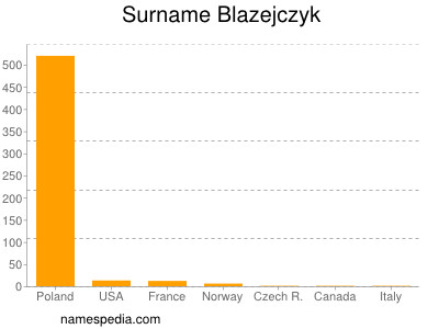 Familiennamen Blazejczyk