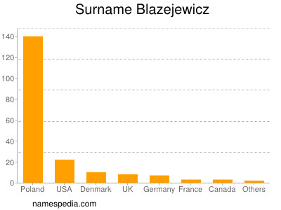 Familiennamen Blazejewicz