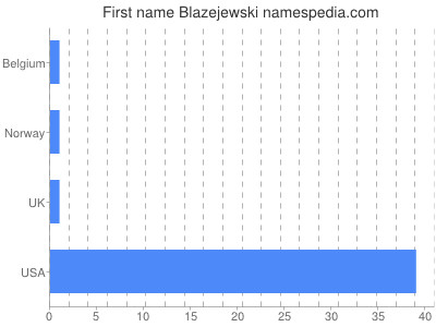 Vornamen Blazejewski