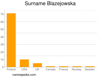 Familiennamen Blazejowska