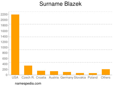 Familiennamen Blazek