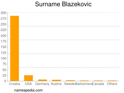 Familiennamen Blazekovic