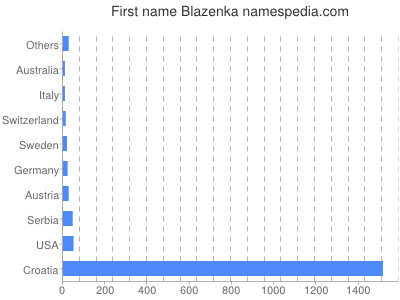 Vornamen Blazenka