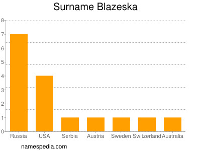 Surname Blazeska