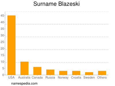 Surname Blazeski