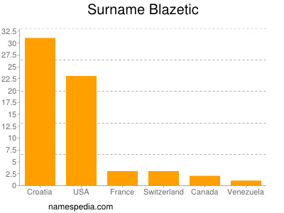 Familiennamen Blazetic