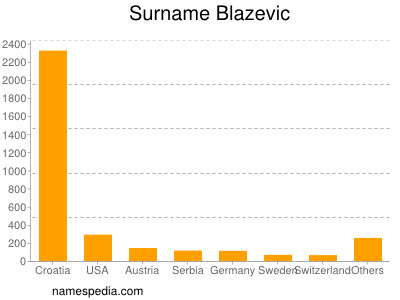 Familiennamen Blazevic