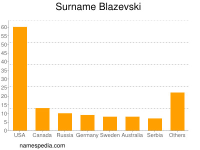 Familiennamen Blazevski