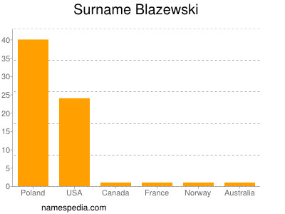 nom Blazewski