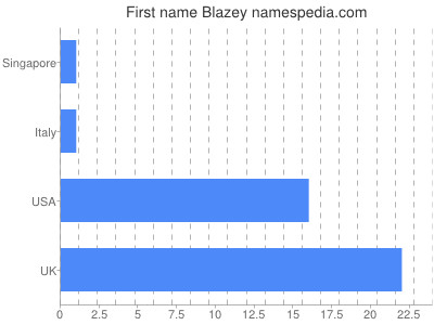 Vornamen Blazey