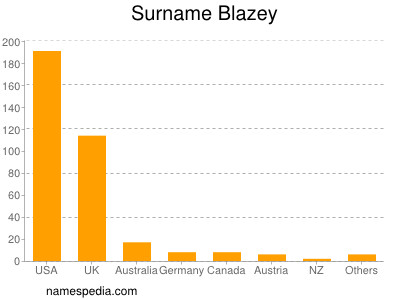 Familiennamen Blazey