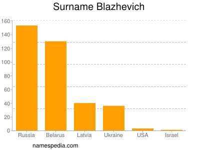 nom Blazhevich