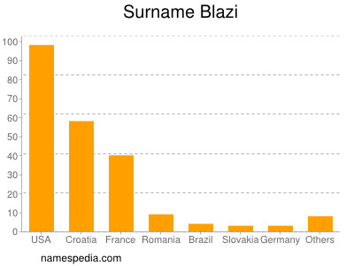Surname Blazi