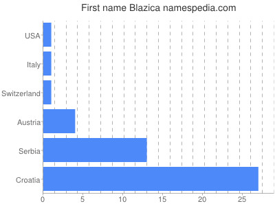 Vornamen Blazica