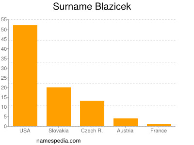 Familiennamen Blazicek