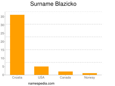Surname Blazicko