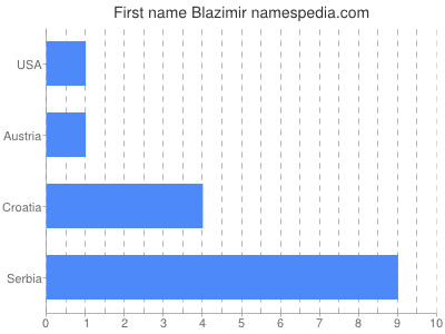 Given name Blazimir