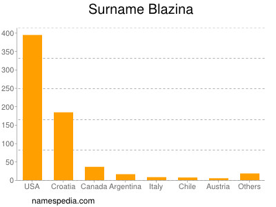 Familiennamen Blazina