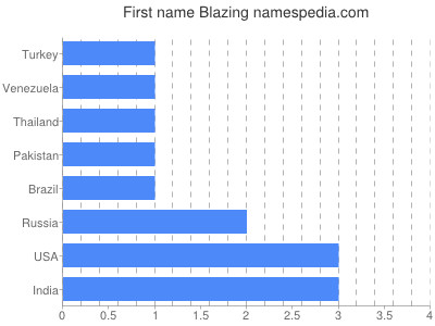 Given name Blazing
