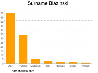 Familiennamen Blazinski