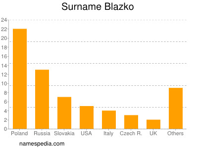 nom Blazko