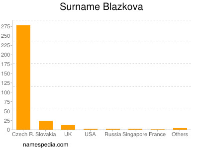 Surname Blazkova