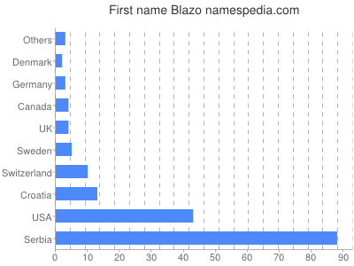 Vornamen Blazo