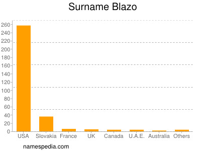 nom Blazo