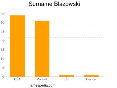 Familiennamen Blazowski