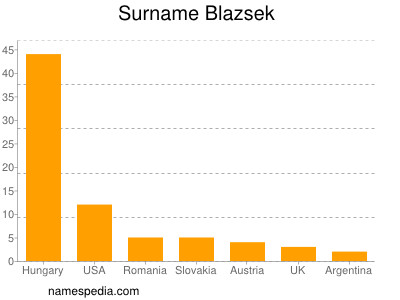 Familiennamen Blazsek