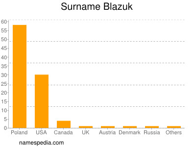 Familiennamen Blazuk