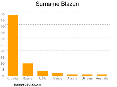 Familiennamen Blazun