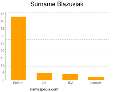 Surname Blazusiak