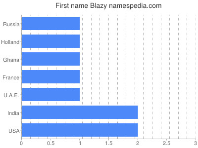 Given name Blazy