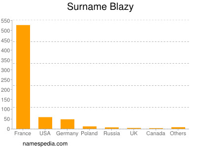 Surname Blazy