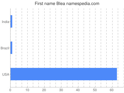 Given name Blea