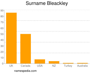 Familiennamen Bleackley