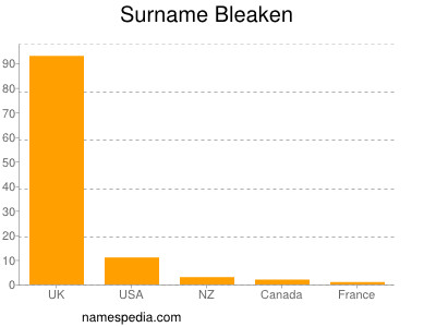 Familiennamen Bleaken