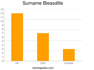 Familiennamen Bleasdille