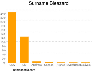 Familiennamen Bleazard