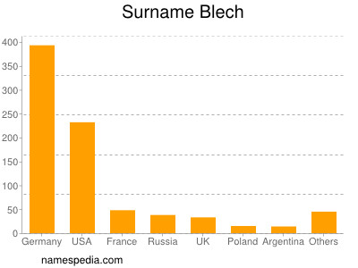 Familiennamen Blech