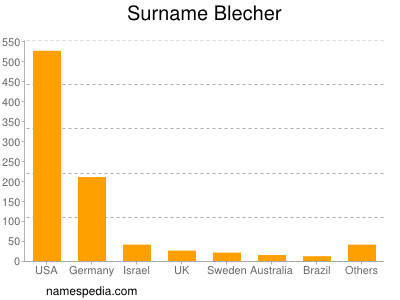 Familiennamen Blecher