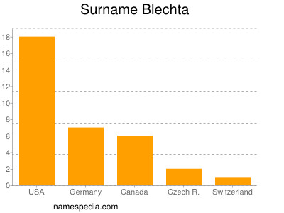 Surname Blechta