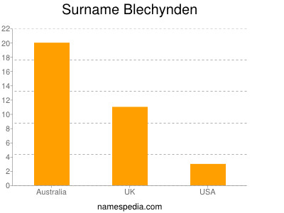 Familiennamen Blechynden