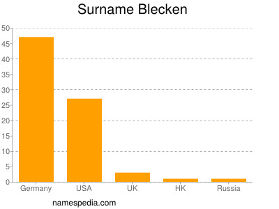 Familiennamen Blecken