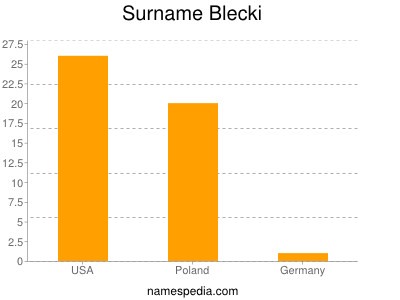 Familiennamen Blecki