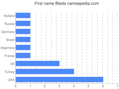 prenom Bleda