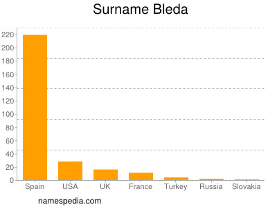 Familiennamen Bleda